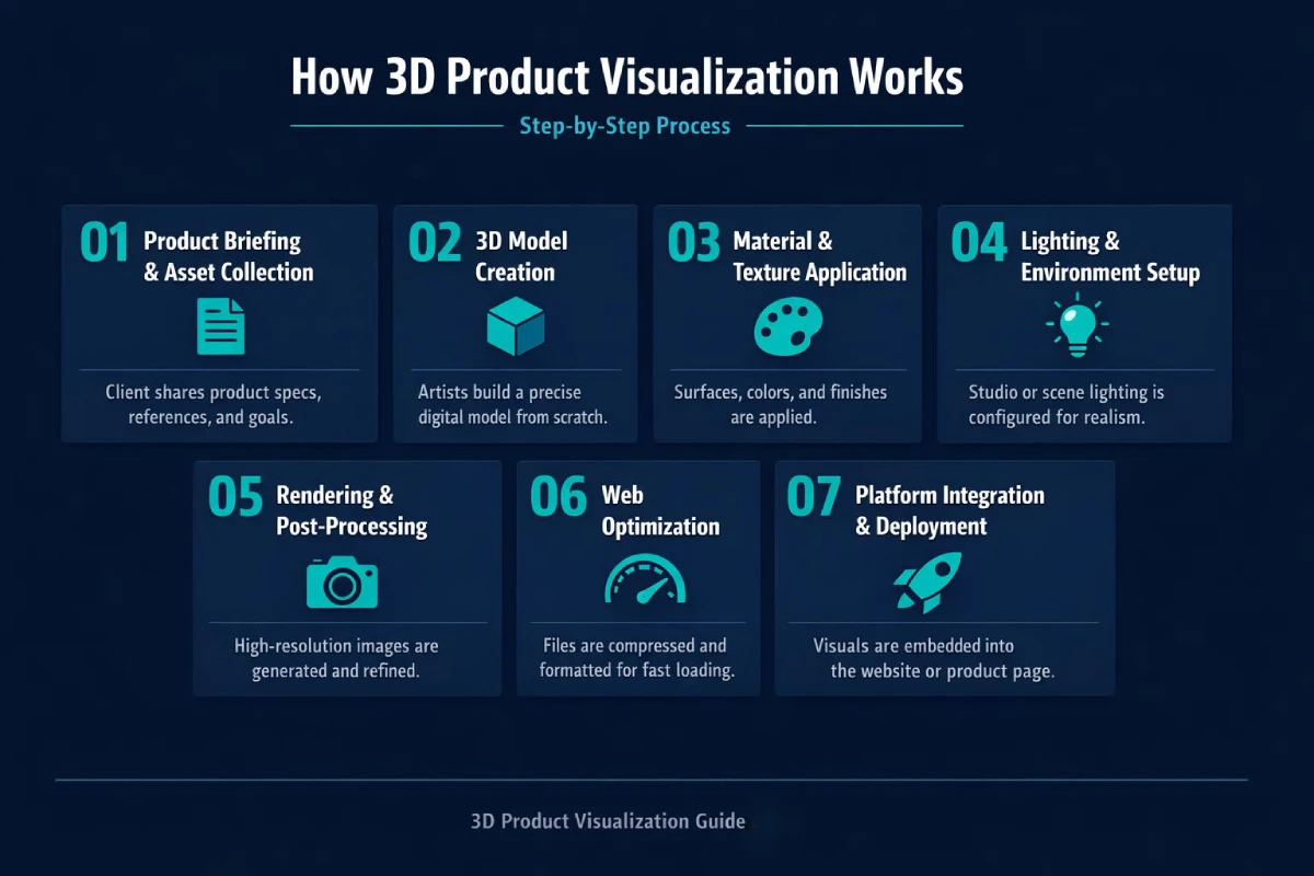 Step-by-step infographic detailing the 3D product visualization workflow from initial asset briefing to web optimization and platform integration.
