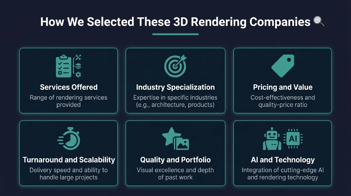 Infographic outlining evaluation criteria used to select the top professional 3D rendering companies.