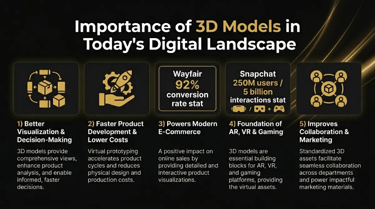 Infographic displaying the importance of 3D models across digital marketing, virtual try-ons, interactive web design, and digital landscapes.