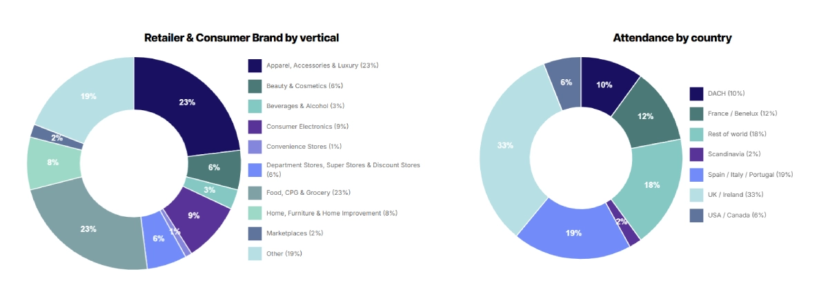 Shoptalk attendance by retailer and consumer brand vertical, and attendance by country, is shown in two donut charts